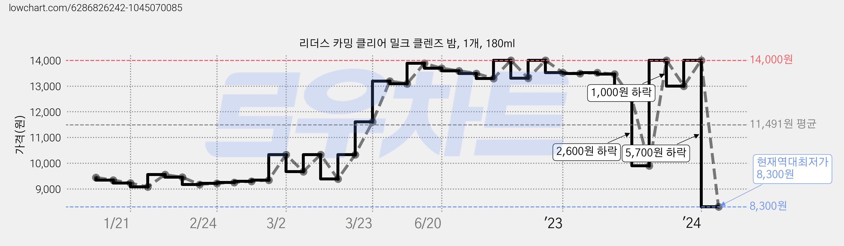 리더스 카밍 클리어 밀크 클렌즈 밤, 1개, 180ml 가격 변동 차트, 현재가 8,300원, 역대최저가