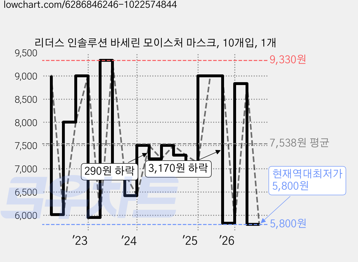 리더스 인솔루션 바세린 모이스처 마스크, 10개입, 1개 가격 변동 차트, 현재가 5,800원, 역대최저가