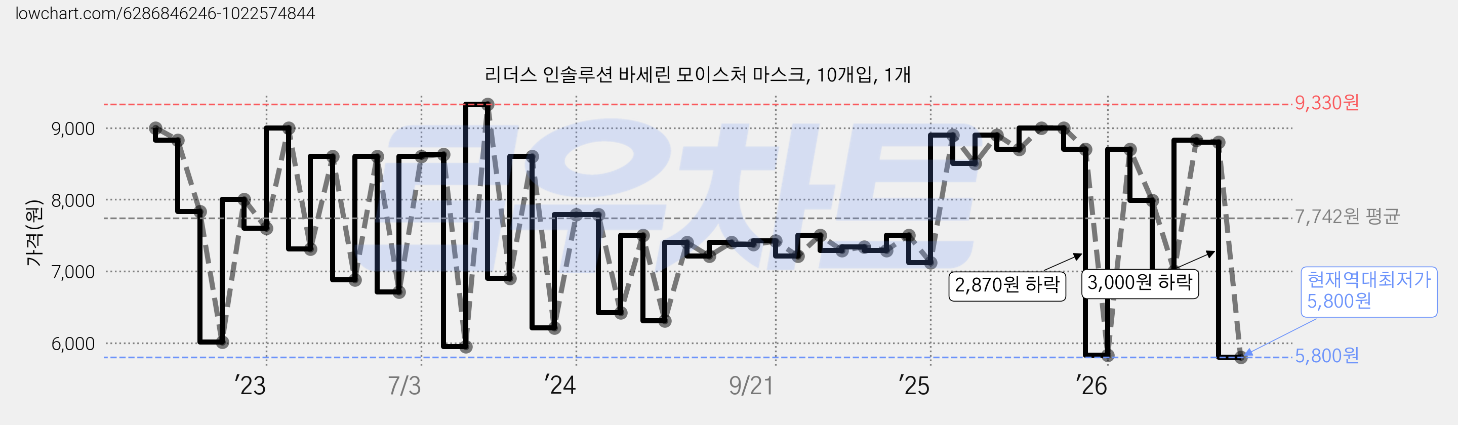 리더스 인솔루션 바세린 모이스처 마스크, 10개입, 1개 가격 변동 차트, 현재가 5,800원, 역대최저가