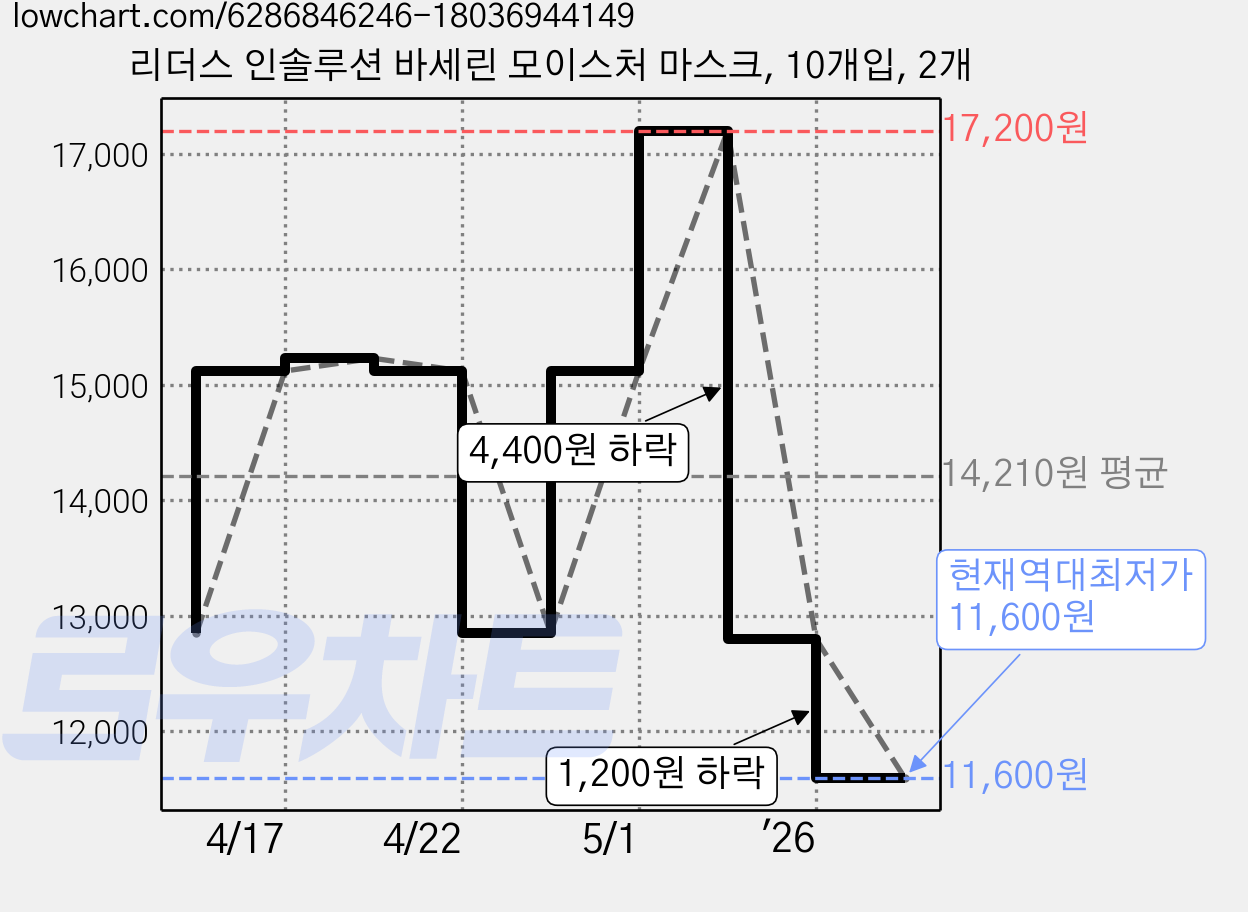 리더스 인솔루션 바세린 모이스처 마스크, 10개입, 2개 가격 변동 차트, 현재가 11,600원, 역대최저가