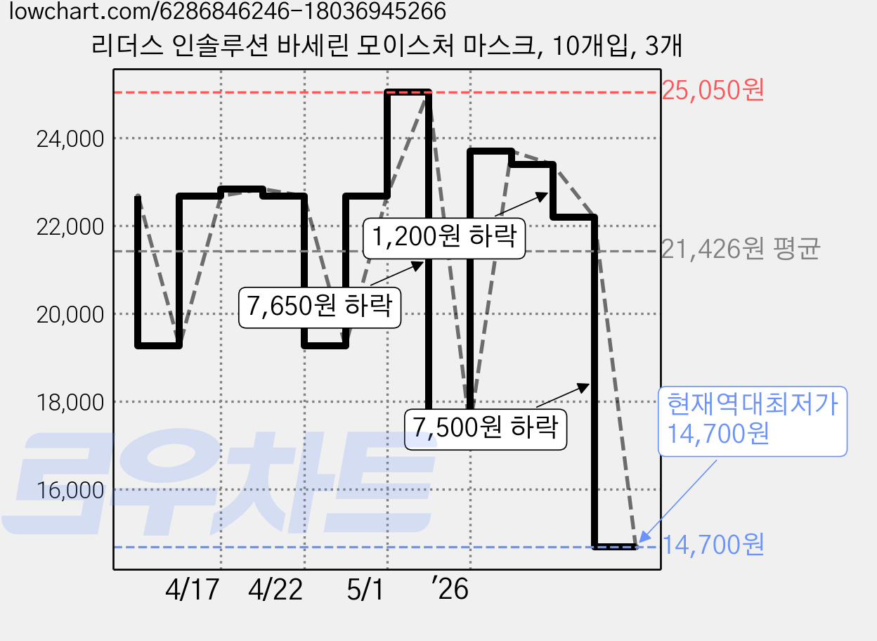 리더스 인솔루션 바세린 모이스처 마스크, 10개입, 3개 가격 변동 차트, 현재가 14,700원, 역대최저가