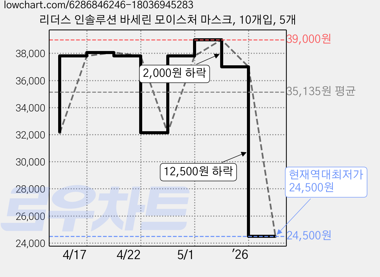리더스 인솔루션 바세린 모이스처 마스크, 10개입, 5개 가격 변동 차트, 현재가 24,500원, 역대최저가