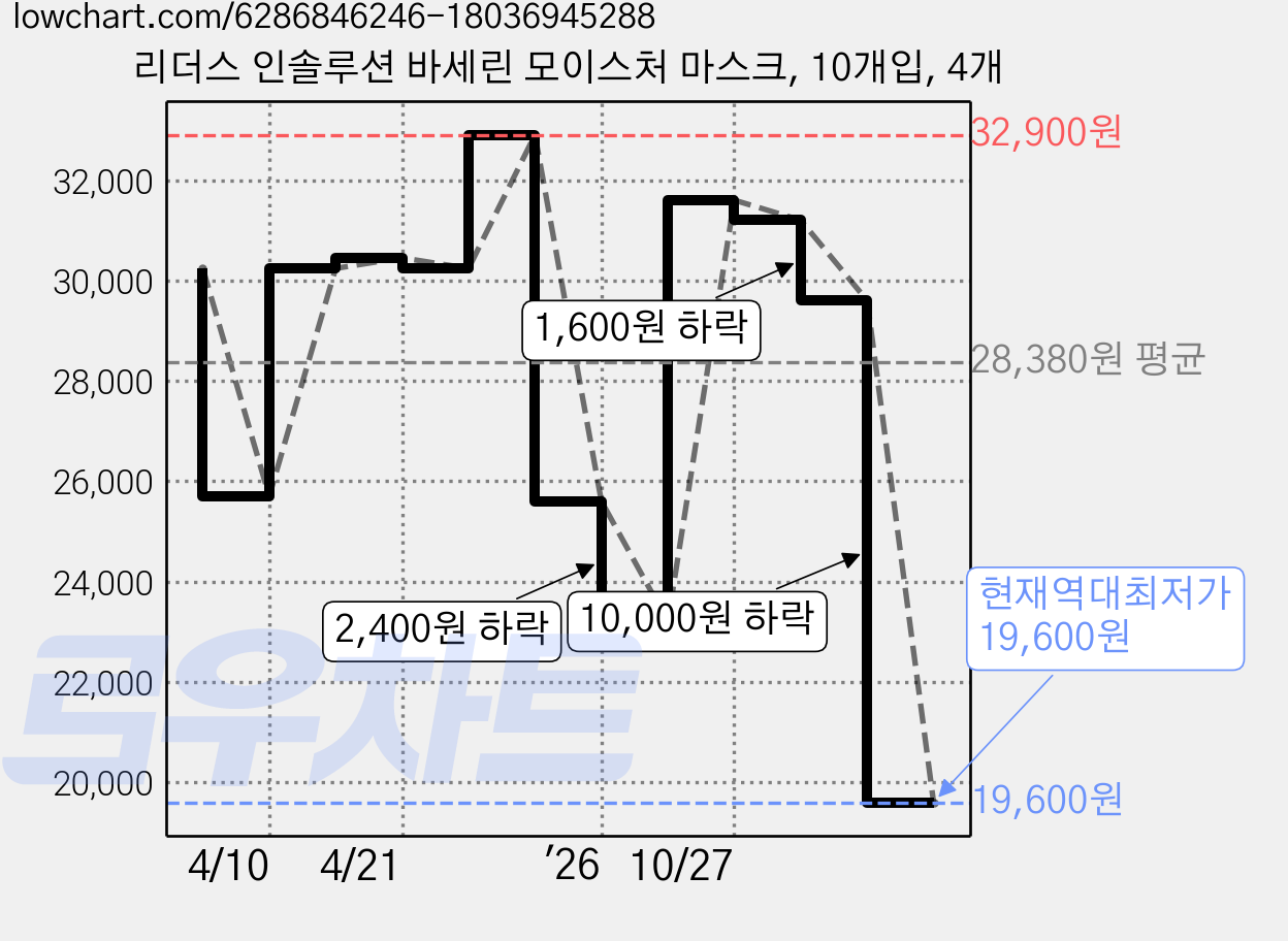 리더스 인솔루션 바세린 모이스처 마스크, 10개입, 4개 가격 변동 차트, 현재가 19,600원, 역대최저가