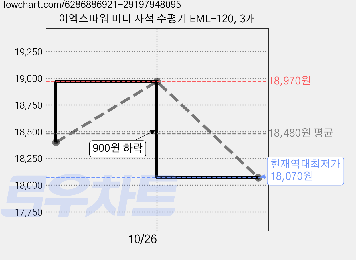 이엑스파워 미니 자석 수평기 EML-120, 3개 가격 변동 차트, 현재가 18,070원, 역대최저가