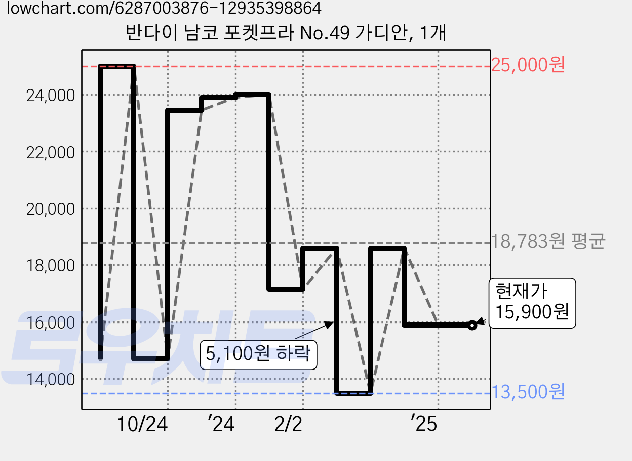 반다이 남코 포켓프라 No.49 가디안, 1개 가격 변동 차트, 현재가 15,900원, 관측 최저가 13,500원