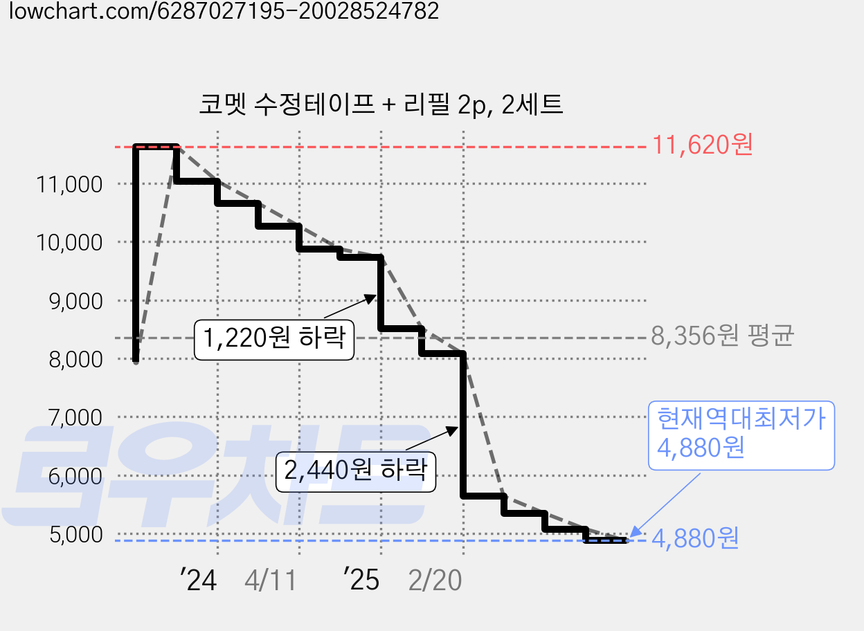 코멧 수정테이프 + 리필 2p, 2세트 가격 변동 차트, 현재가 4,880원, 역대최저가