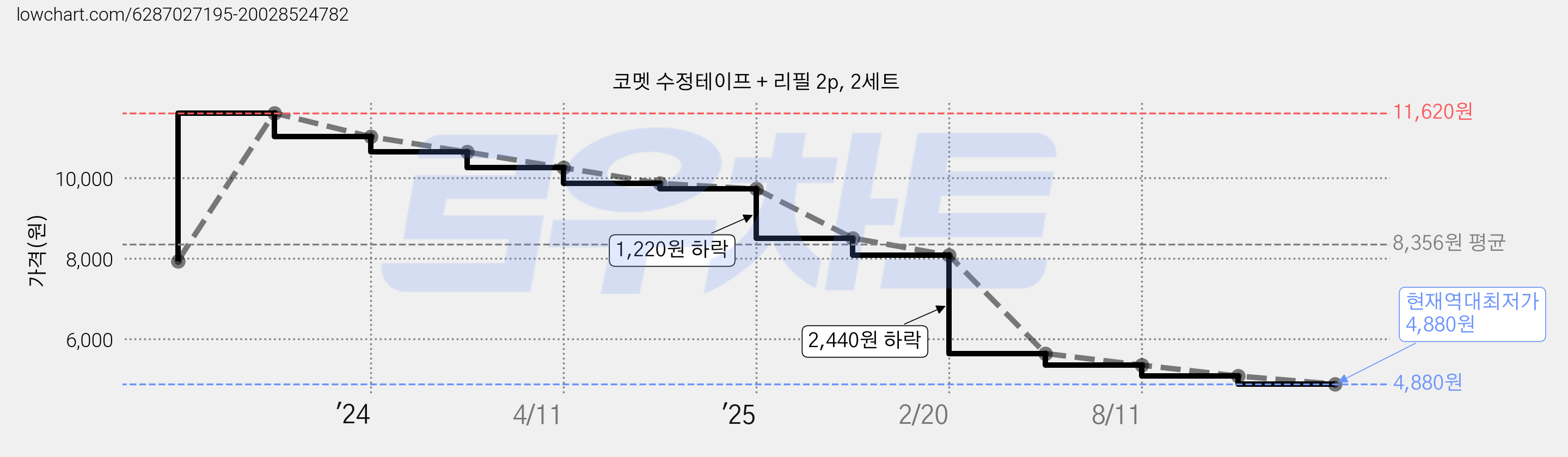 코멧 수정테이프 + 리필 2p, 2세트 가격 변동 차트, 현재가 4,880원, 역대최저가
