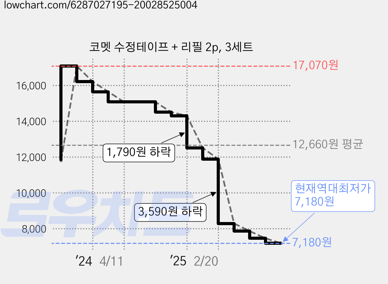 코멧 수정테이프 + 리필 2p, 3세트 가격 변동 차트, 현재가 7,180원, 역대최저가