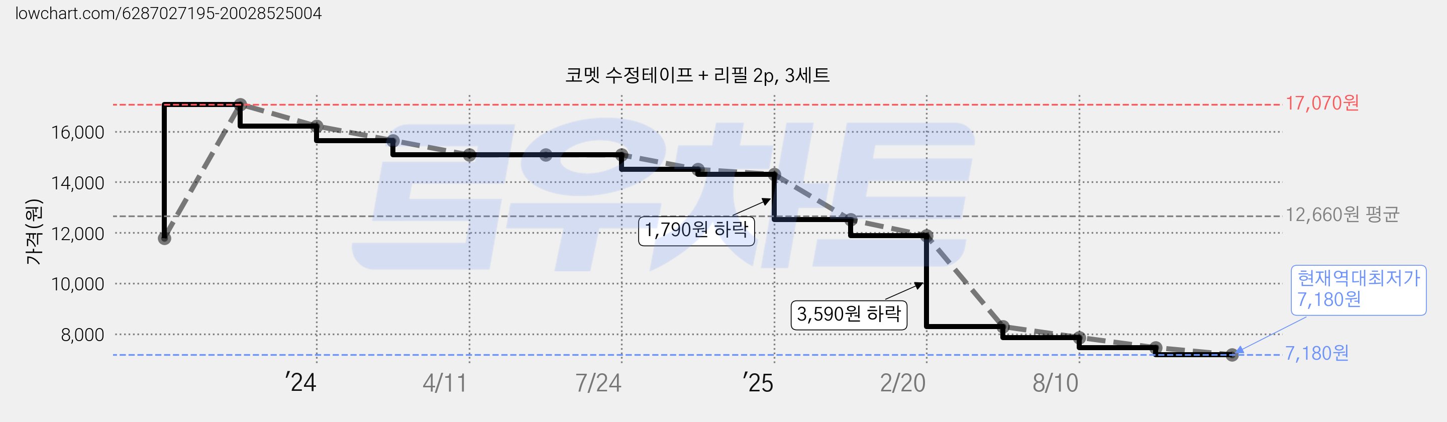 코멧 수정테이프 + 리필 2p, 3세트 가격 변동 차트, 현재가 7,180원, 역대최저가