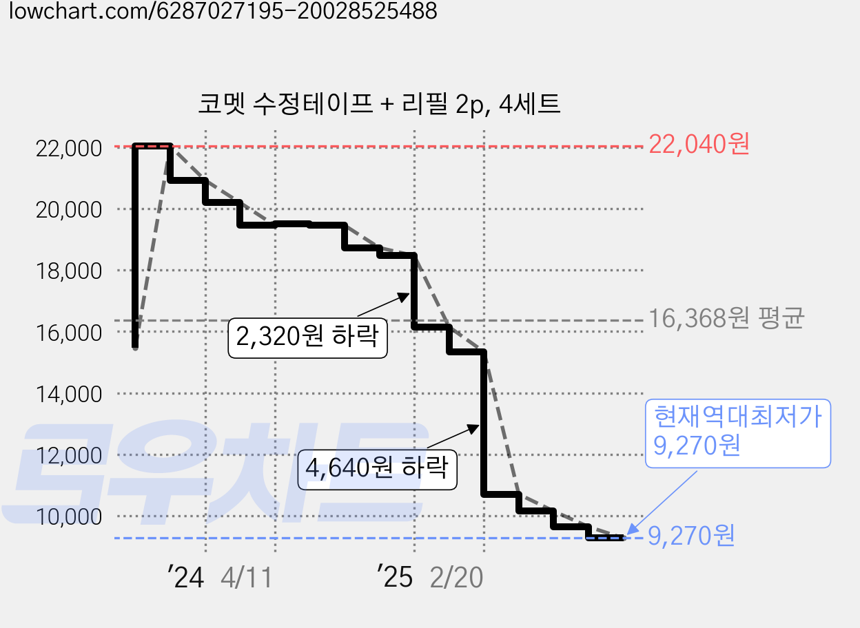 코멧 수정테이프 + 리필 2p, 4세트 가격 변동 차트, 현재가 9,270원, 역대최저가