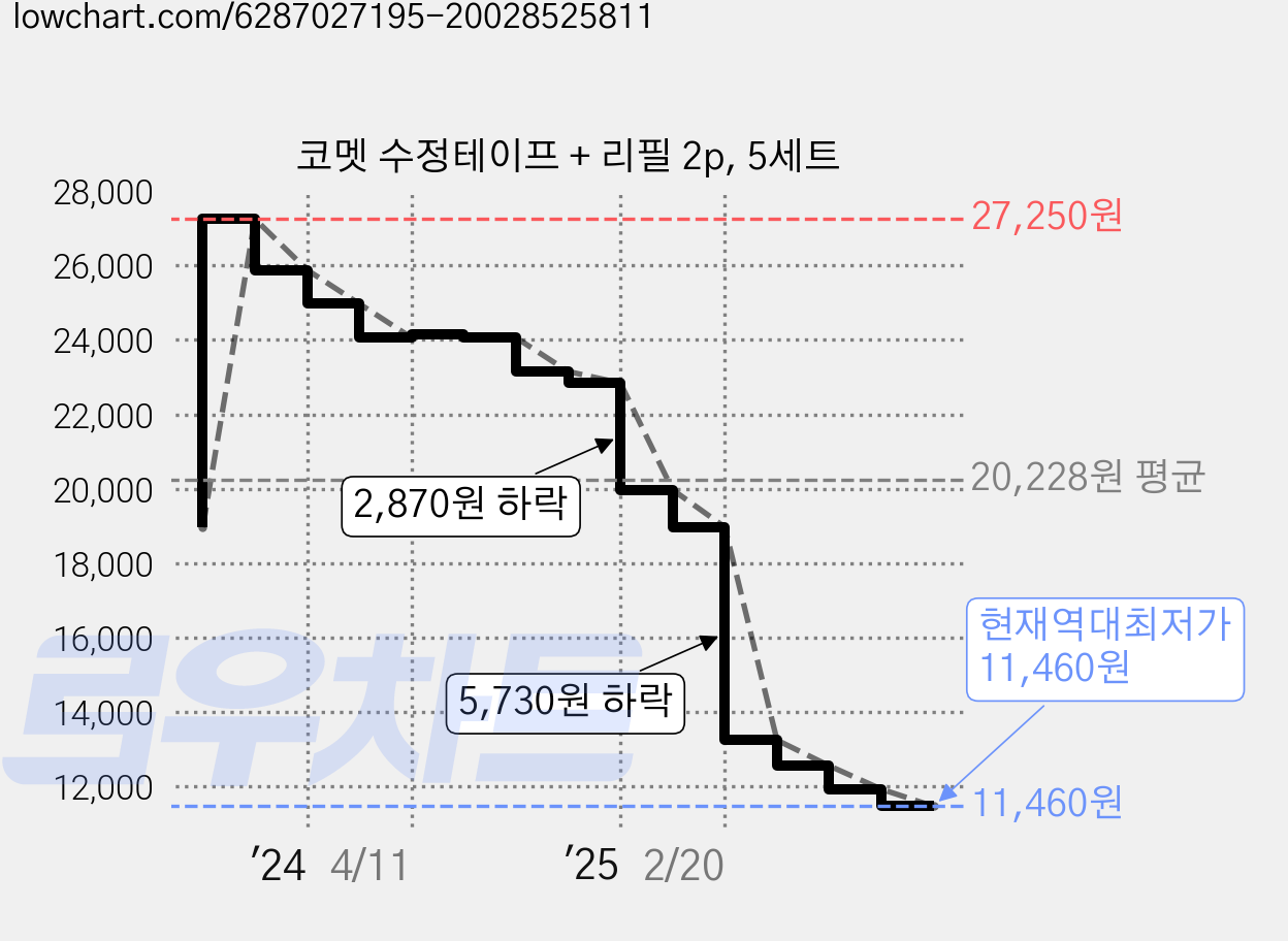 코멧 수정테이프 + 리필 2p, 5세트 가격 변동 차트, 현재가 11,460원, 역대최저가