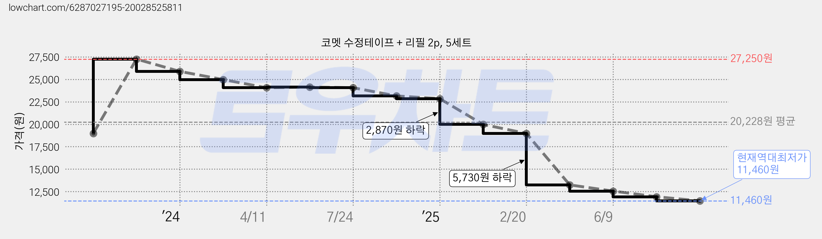 코멧 수정테이프 + 리필 2p, 5세트 가격 변동 차트, 현재가 11,460원, 역대최저가