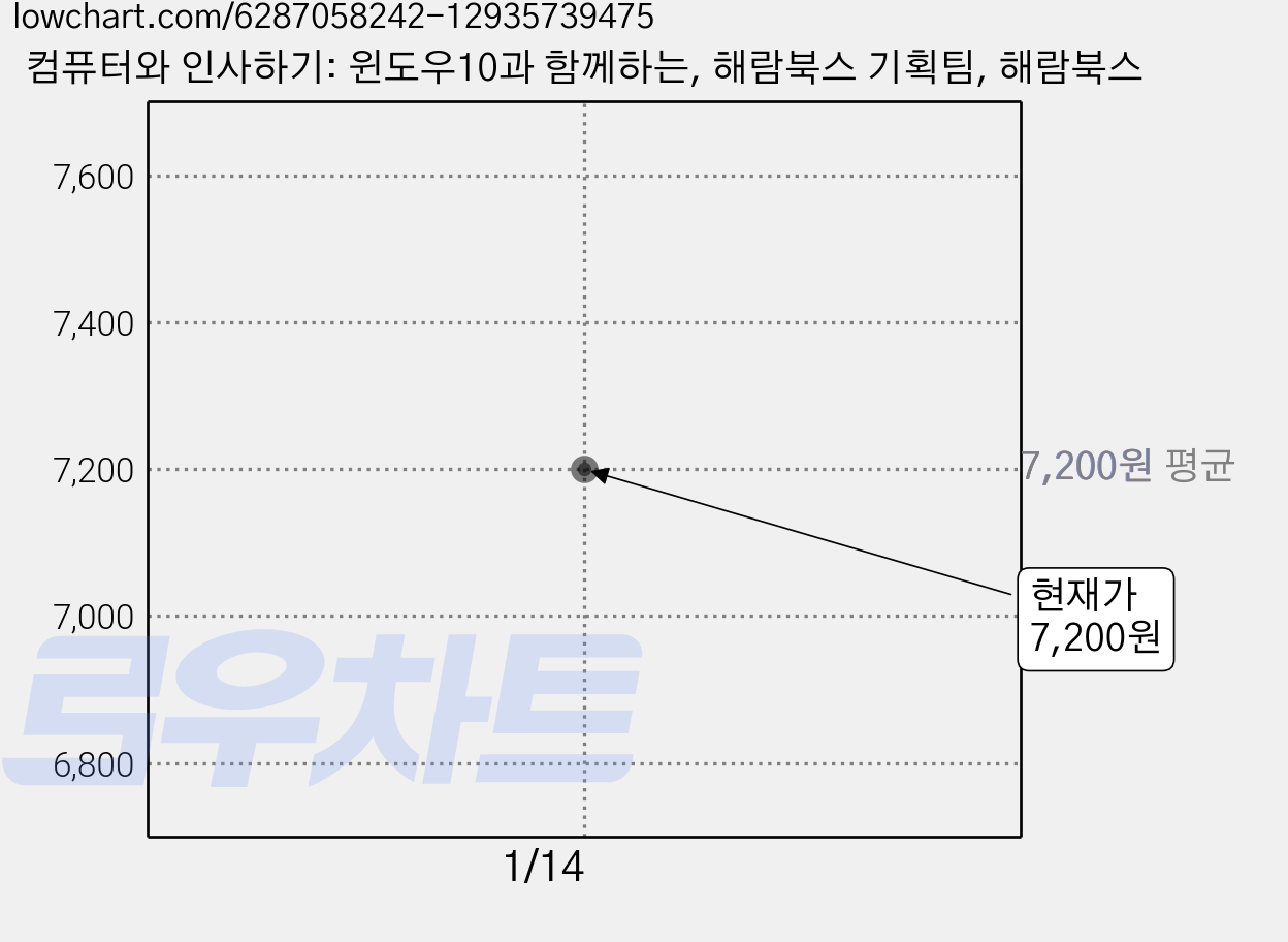 컴퓨터와 인사하기: 윈도우10과 함께하는, 해람북스 기획팀, 해람북스 가격 변동 차트, 현재가 7,200원