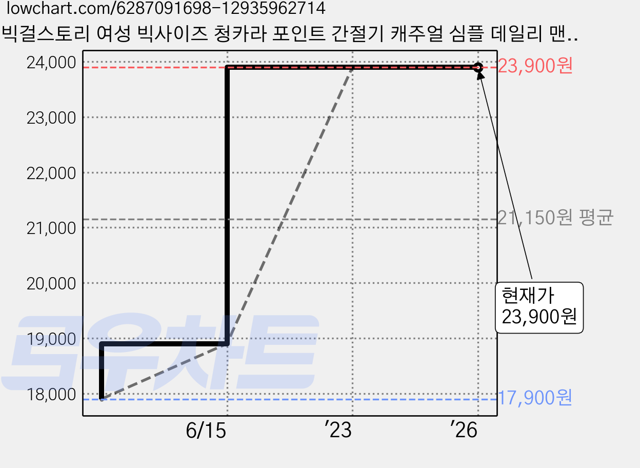 빅걸스토리 여성 빅사이즈 청카라 포인트 간절기 캐주얼 심플 데일리 맨투맨 가격 변동 차트, 현재가 23,900원, 역대최저가
