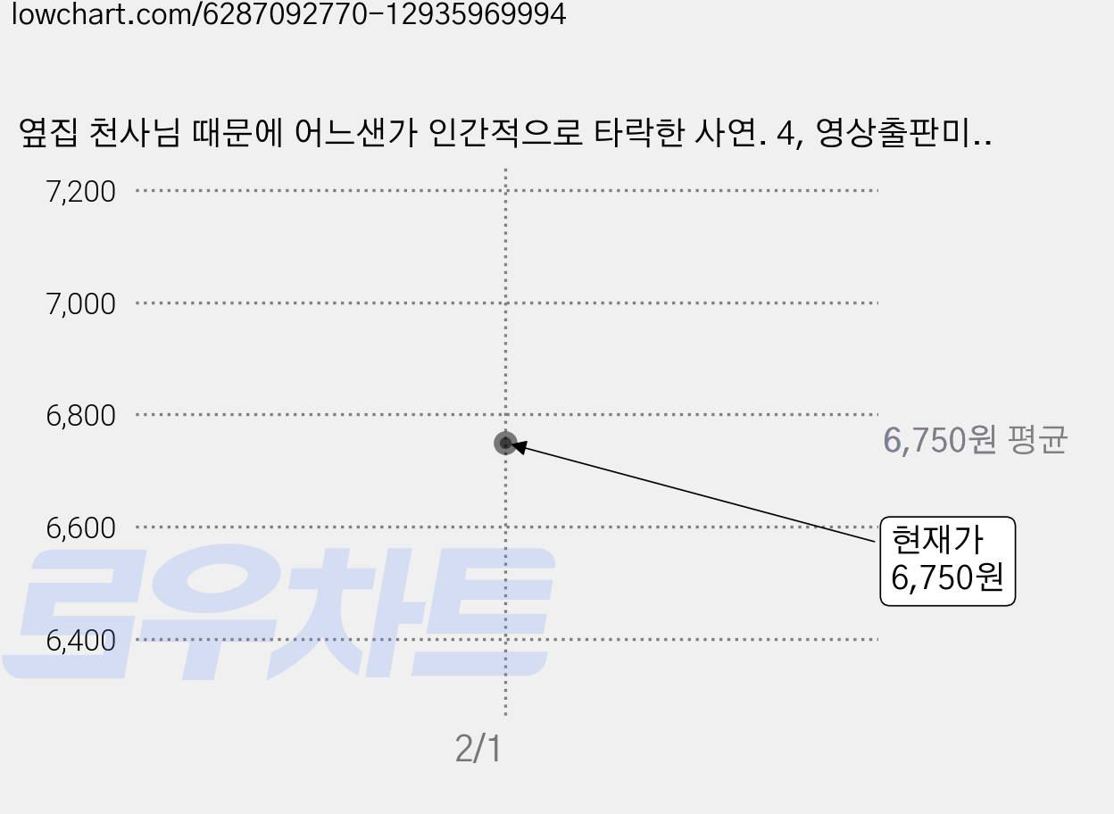 옆집 천사님 때문에 어느샌가 인간적으로 타락한 사연. 4, 영상출판미디어(영상노트), 4권 가격 변동 차트, 현재가 6,750원