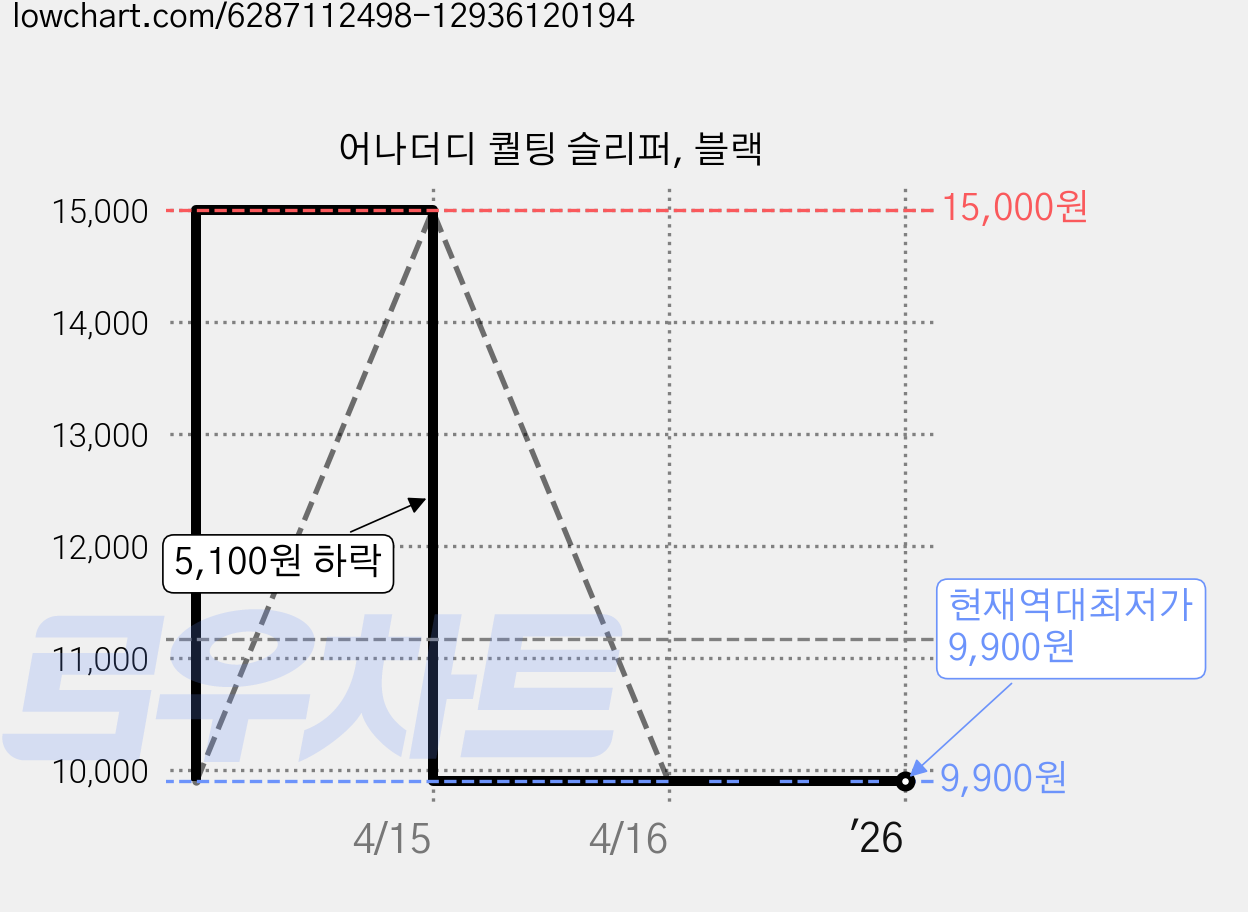어나더디 퀄팅 슬리퍼, 블랙 가격 변동 차트, 현재가 9,900원, 역대최저가