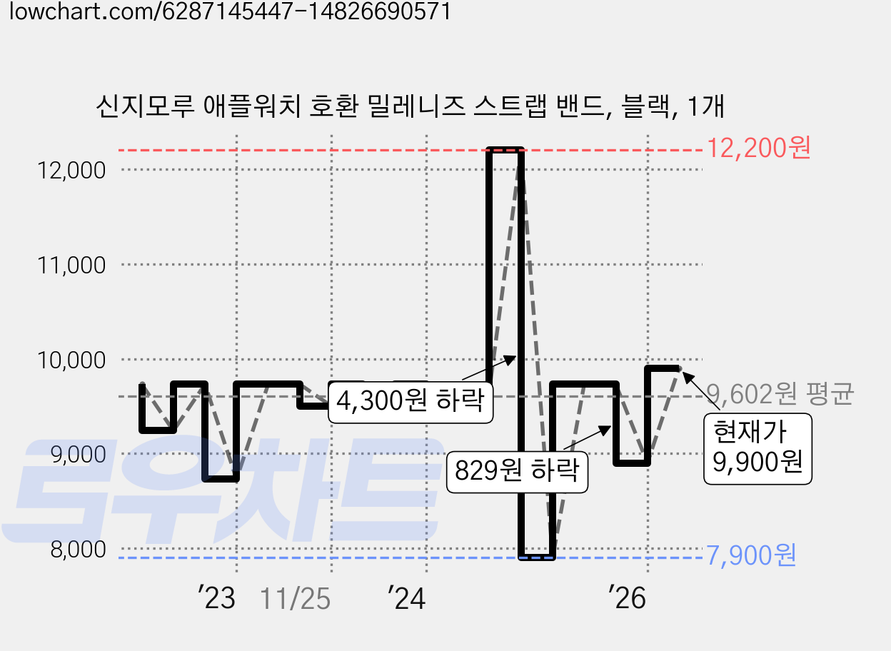 신지모루 애플워치 호환 밀레니즈 스트랩 밴드, 블랙, 1개 가격 변동 차트, 현재가 9,900원, 관측 최저가 7,900원
