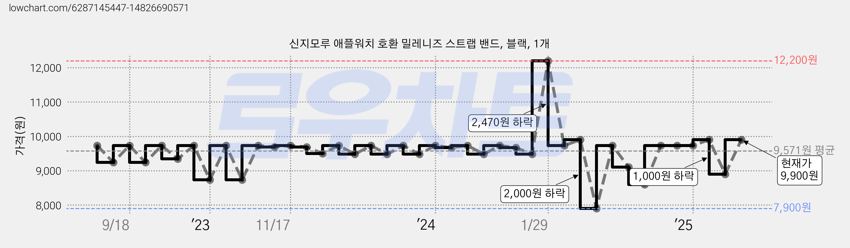 신지모루 애플워치 호환 밀레니즈 스트랩 밴드, 블랙, 1개 가격 변동 차트, 현재가 9,900원, 관측 최저가 7,900원