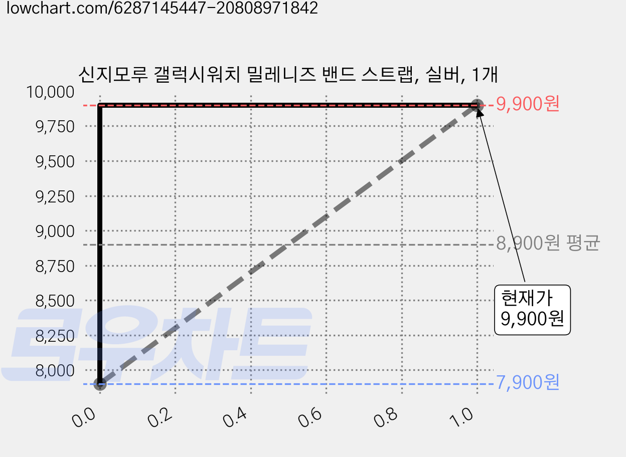 신지모루 갤럭시워치 밀레니즈 밴드 스트랩, 실버, 1개 가격 변동 차트, 현재가 9,900원, 관측 최저가 7,900원