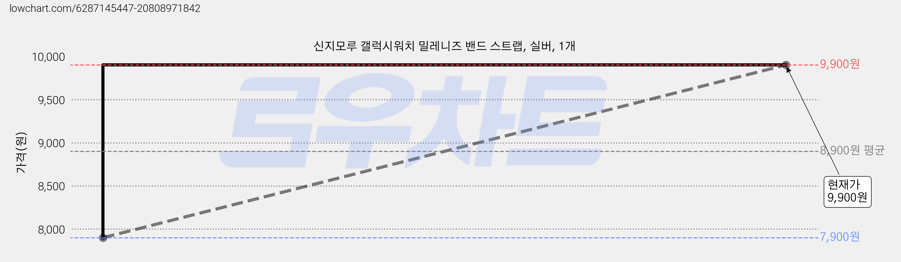 신지모루 갤럭시워치 밀레니즈 밴드 스트랩, 실버, 1개 가격 변동 차트, 현재가 9,900원, 관측 최저가 7,900원