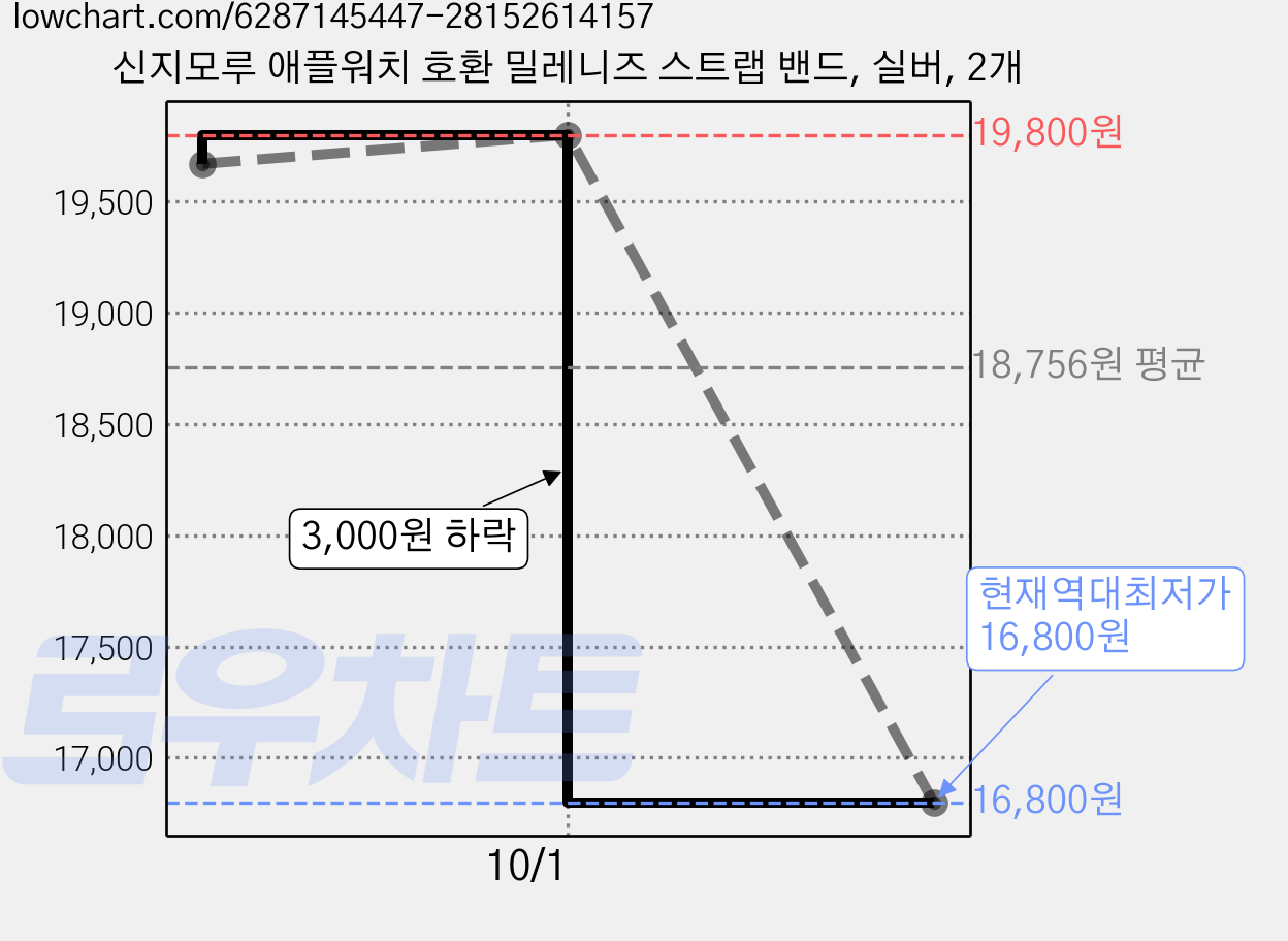 신지모루 애플워치 호환 밀레니즈 스트랩 밴드, 실버, 2개 가격 변동 차트, 현재가 16,800원, 역대최저가