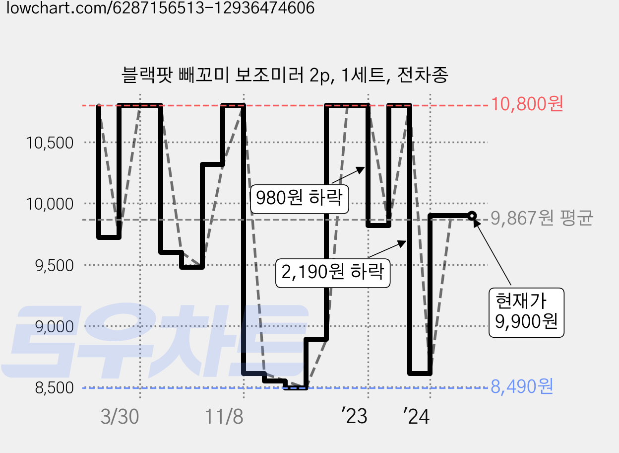 블랙팟 빼꼬미 보조미러 2p, 1세트, 전차종 가격 변동 차트, 현재가 9,900원, 관측 최저가 8,440원