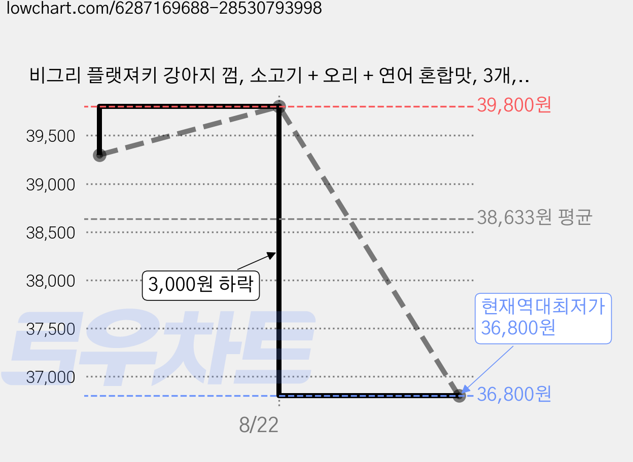 비그리 플랫져키 강아지 껌, 소고기 + 오리 + 연어 혼합맛, 3개, 400g 가격 변동 차트, 현재가 36,800원, 역대최저가