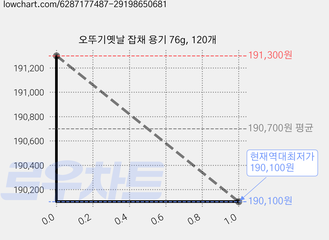오뚜기옛날 잡채 용기 76g, 120개 가격 변동 차트, 현재가 190,100원, 역대최저가
