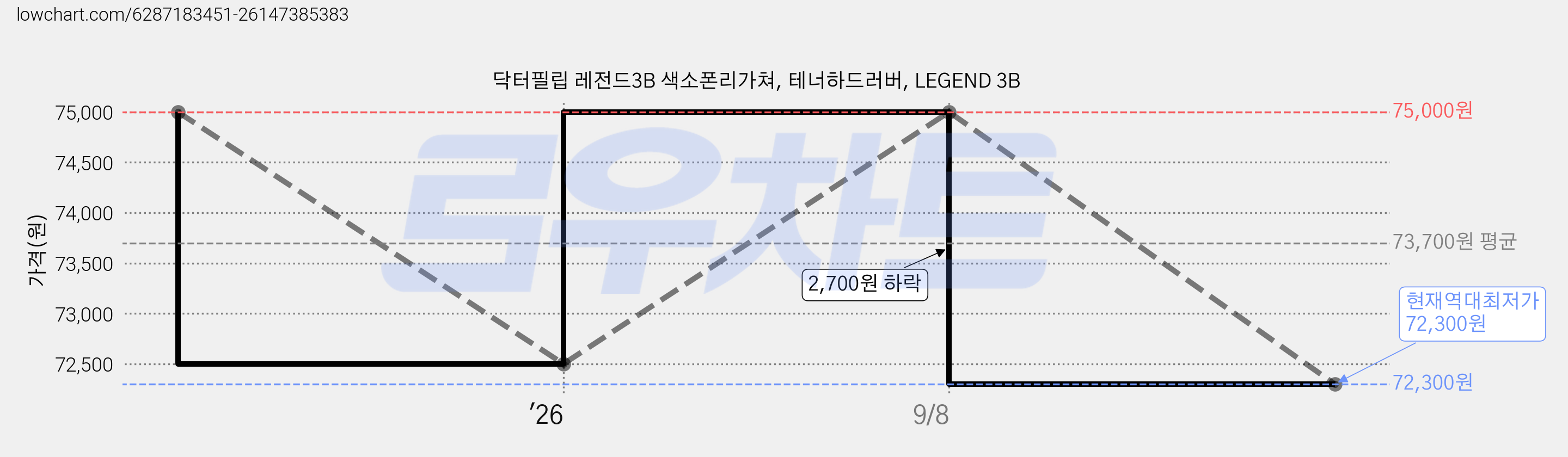 닥터필립 레전드3B 색소폰리가쳐, 테너하드러버, LEGEND 3B 가격 변동 차트, 현재가 72,300원, 역대최저가