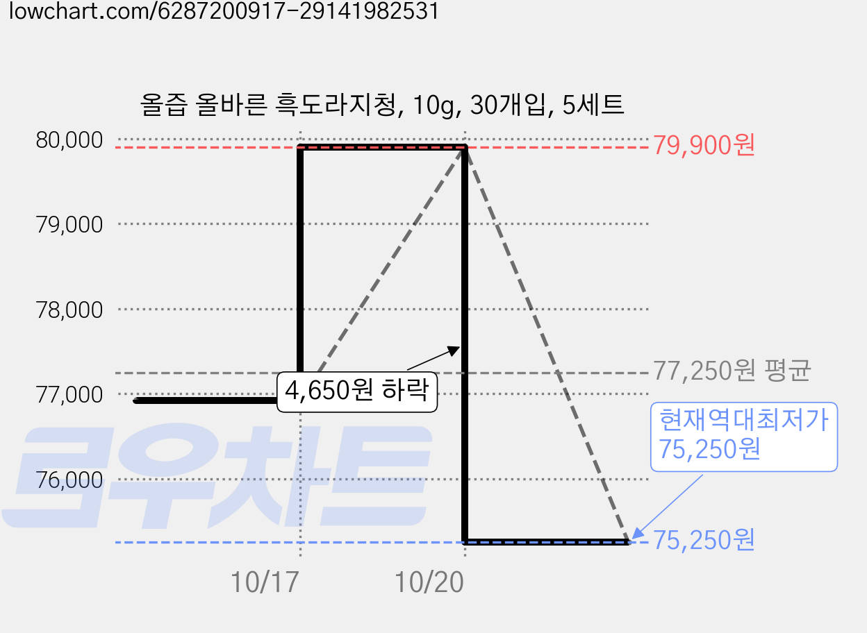 올즙 올바른 흑도라지청, 10g, 30개입, 5세트 가격 변동 차트, 현재가 75,250원, 역대최저가