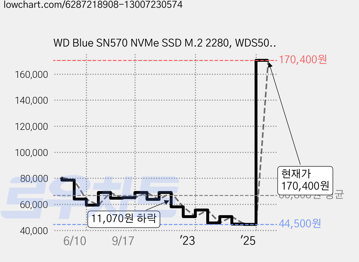 WD Blue SN570 NVMe SSD M.2 2280, WDS500G3B0C, 500GB 가격 변동 차트, 현재가 170,400원, 관측 최저가 43,630원