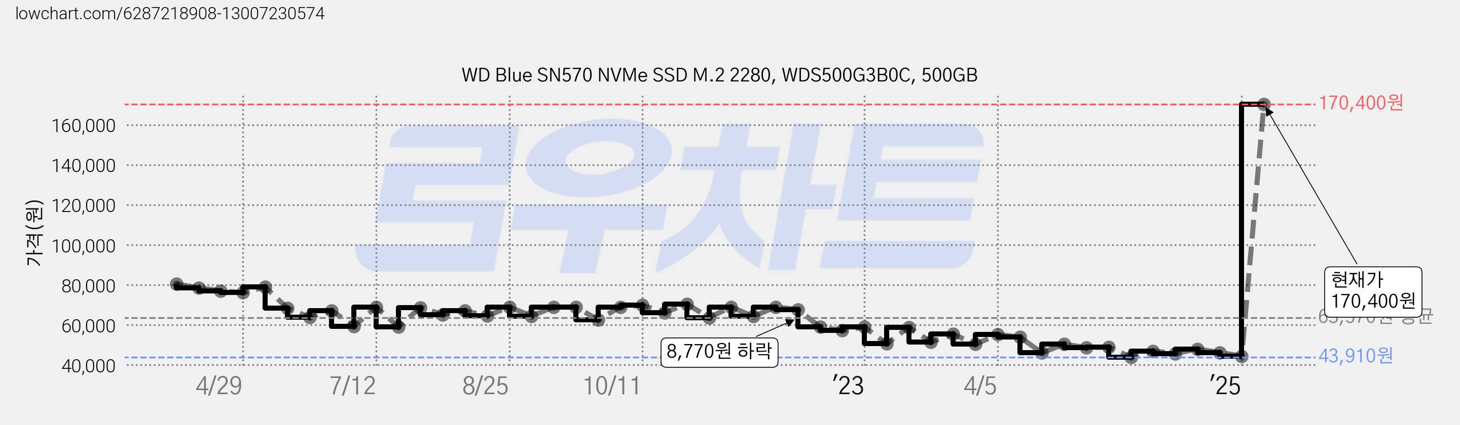 WD Blue SN570 NVMe SSD M.2 2280, WDS500G3B0C, 500GB 가격 변동 차트, 현재가 170,400원, 관측 최저가 43,630원