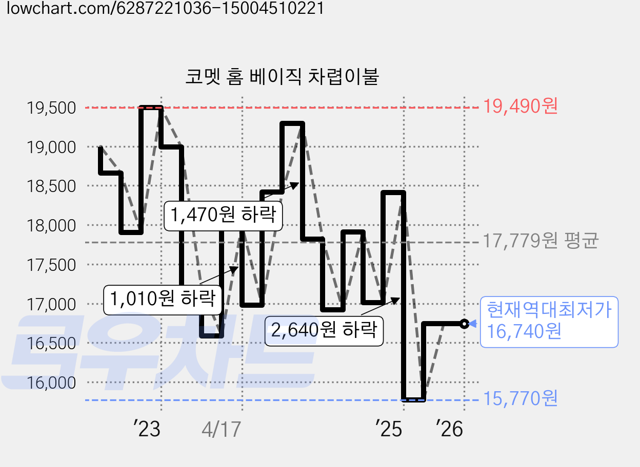 코멧 홈 베이직 차렵이불 가격 변동 차트, 현재가 16,740원, 역대최저가