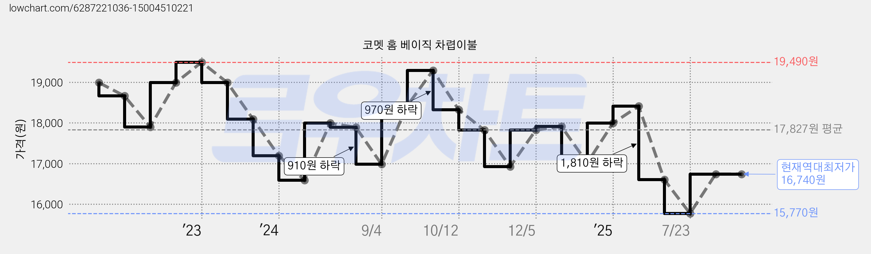 코멧 홈 베이직 차렵이불 가격 변동 차트, 현재가 16,740원, 역대최저가