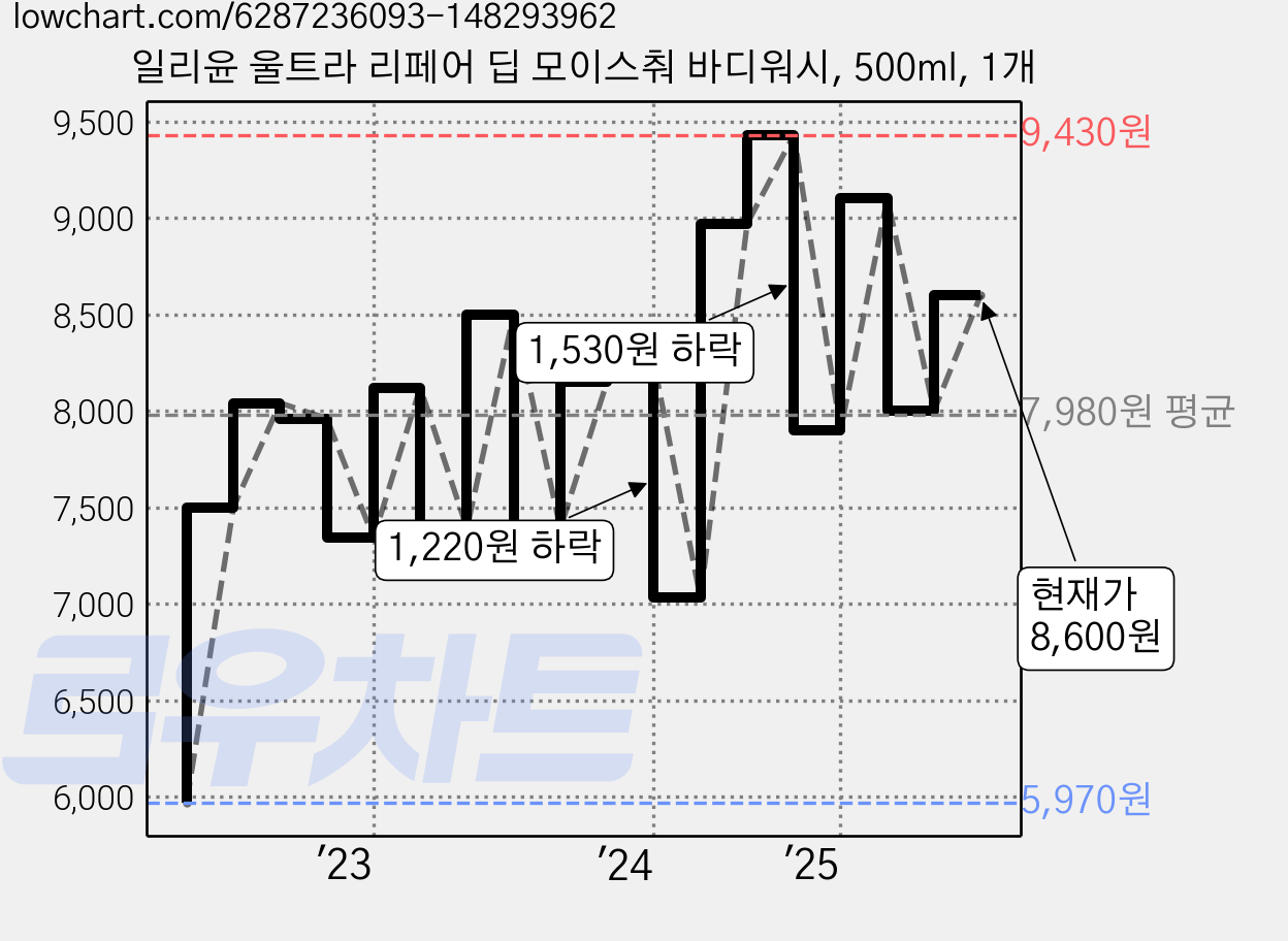 일리윤 울트라 리페어 딥 모이스춰 바디워시, 500ml, 1개 가격 변동 차트, 현재가 8,600원, 관측 최저가 5,760원