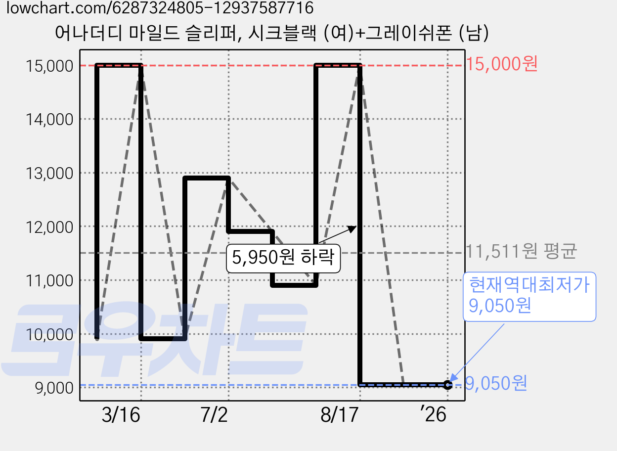 어나더디 마일드 슬리퍼, 시크블랙 (여)+그레이쉬폰 (남) 가격 변동 차트, 현재가 9,050원, 역대최저가