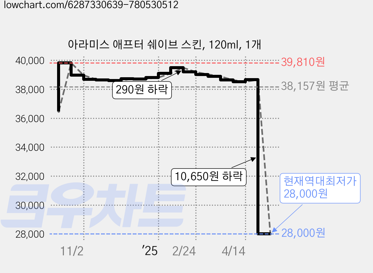 아라미스 애프터 쉐이브 스킨, 120ml, 1개 가격 변동 차트, 현재가 28,000원, 역대최저가