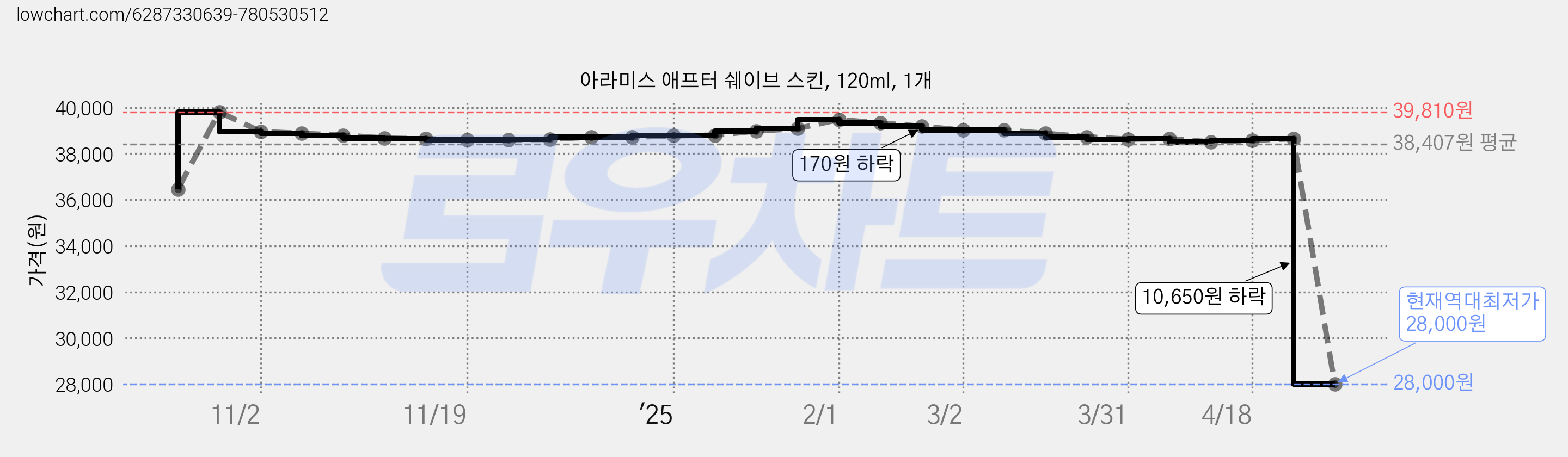 아라미스 애프터 쉐이브 스킨, 120ml, 1개 가격 변동 차트, 현재가 28,000원, 역대최저가