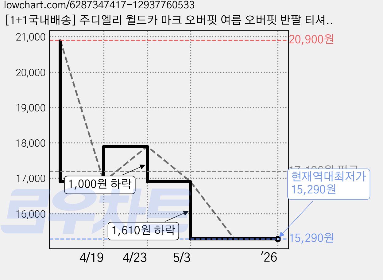 [1+1국내배송] 주디엘리 월드카 마크 오버핏 여름 오버핏 반팔 티셔츠 1+1 가격 변동 차트, 현재가 15,290원, 역대최저가