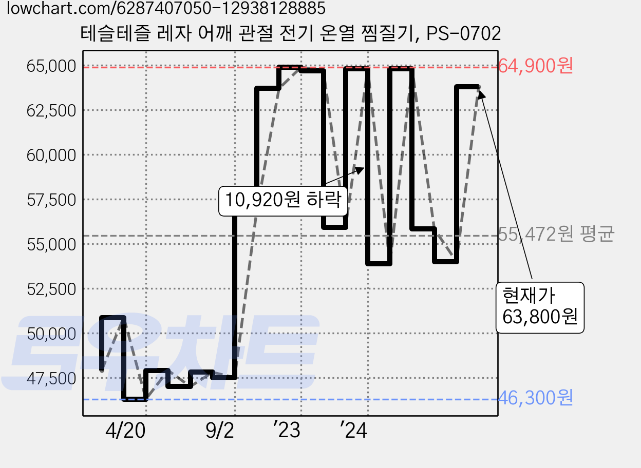 테슬테즐 레자 어깨 관절 전기 온열 찜질기, PS-0702 가격 변동 차트, 현재가 63,800원, 관측 최저가 44,330원