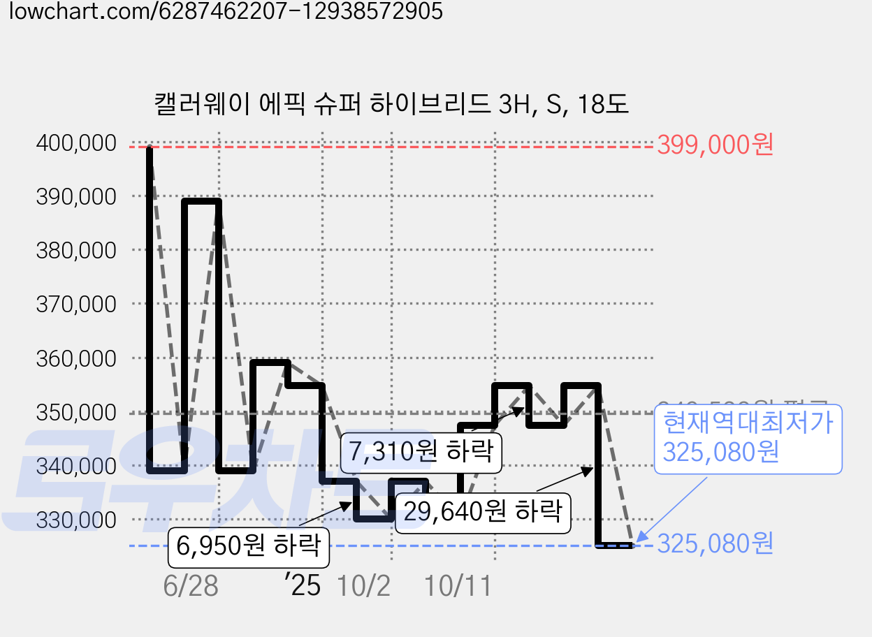 캘러웨이 에픽 슈퍼 하이브리드 3H, S, 18도 가격 변동 차트, 현재가 325,080원, 역대최저가