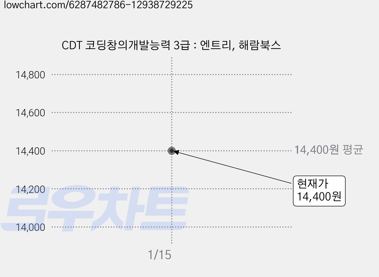 CDT 코딩창의개발능력 3급 : 엔트리, 해람북스 가격 변동 차트, 현재가 14,400원