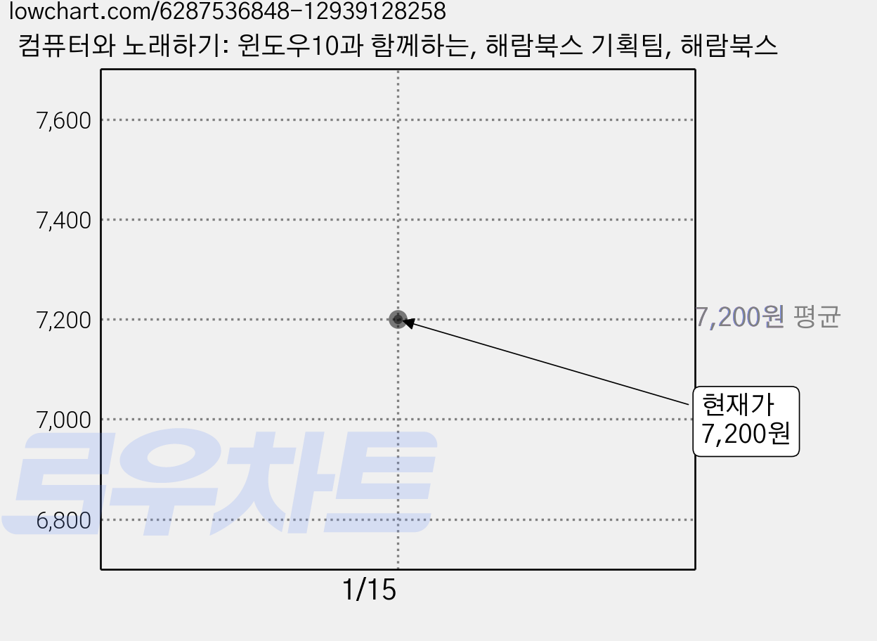 컴퓨터와 노래하기: 윈도우10과 함께하는, 해람북스 기획팀, 해람북스 가격 변동 차트, 현재가 7,200원