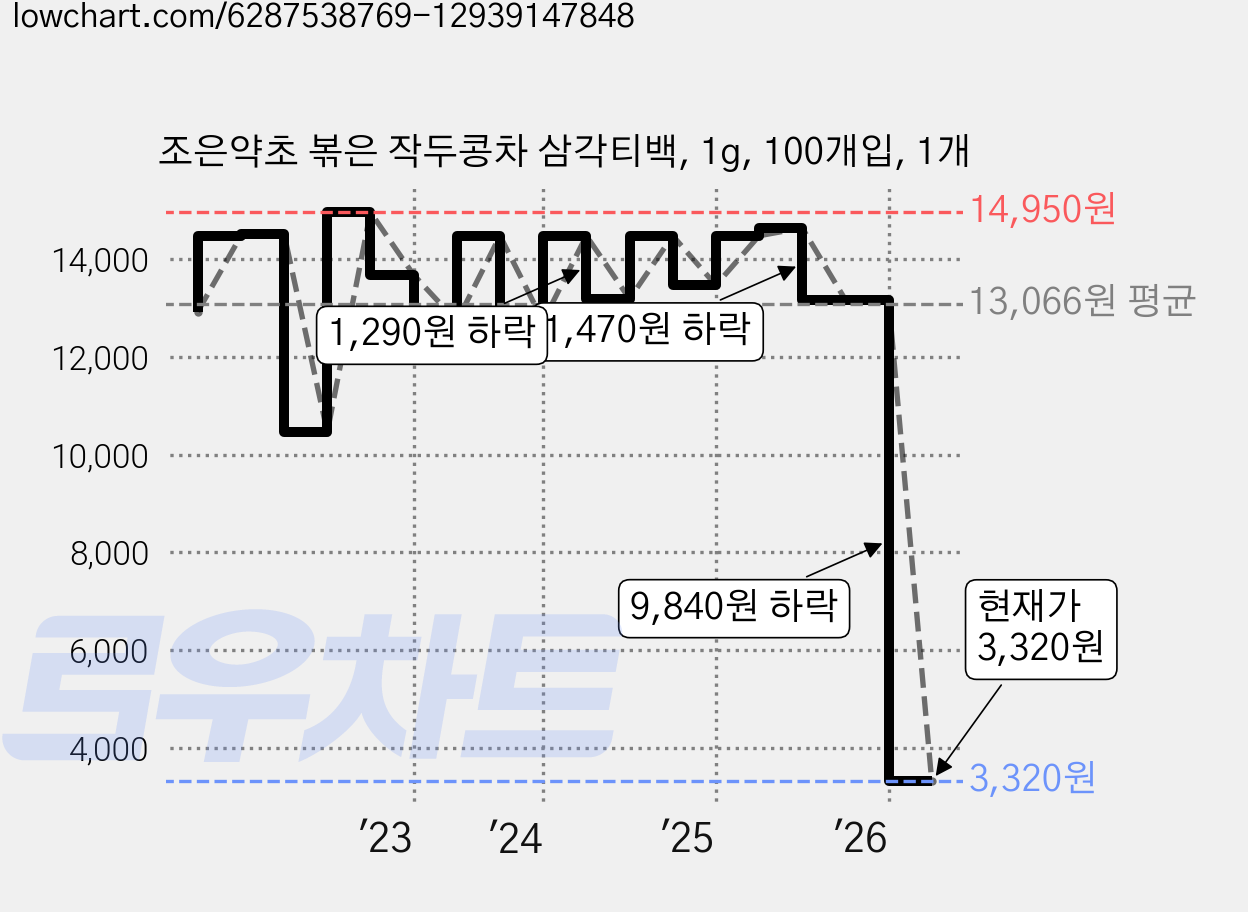 조은약초 볶은 작두콩차 삼각티백, 1g, 100개입, 1개 가격 변동 차트, 현재가 3,320원, 관측 최저가 3,290원