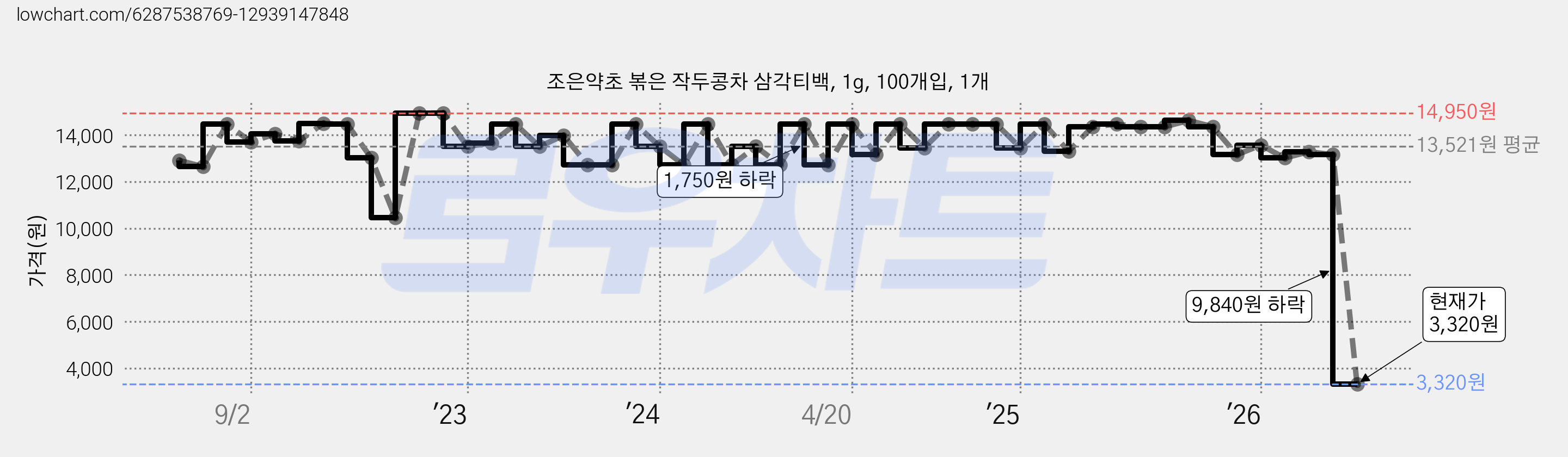 조은약초 볶은 작두콩차 삼각티백, 1g, 100개입, 1개 가격 변동 차트, 현재가 3,320원, 관측 최저가 3,290원