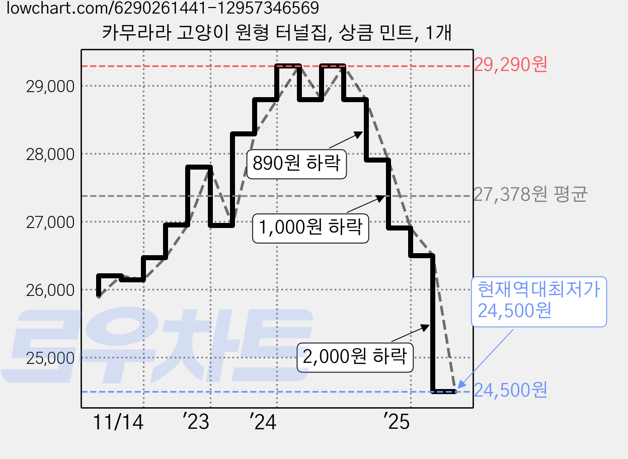 카무라라 고양이 원형 터널집, 상큼 민트, 1개 가격 변동 차트, 현재가 24,500원, 역대최저가
