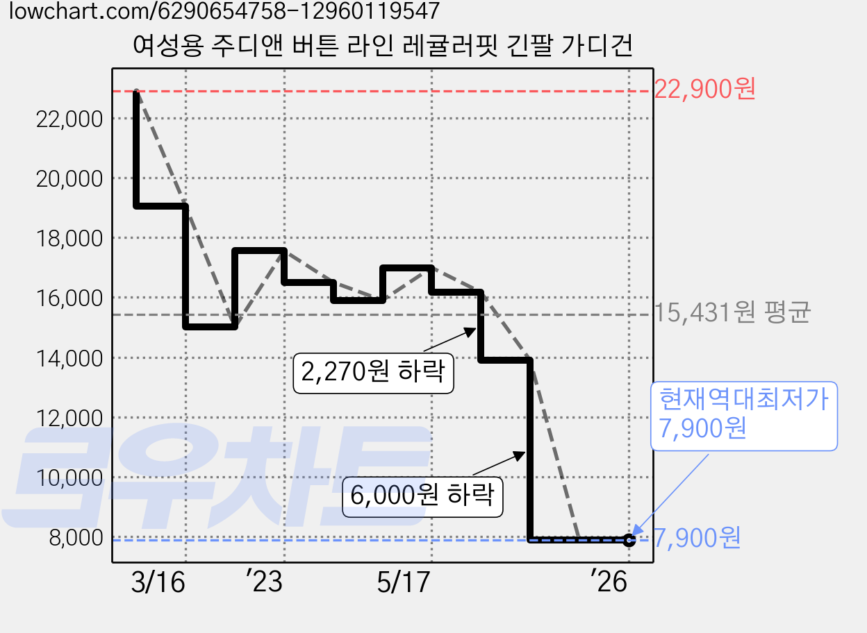 여성용 주디앤 버튼 라인 레귤러핏 긴팔 가디건 가격 변동 차트, 현재가 7,900원, 역대최저가
