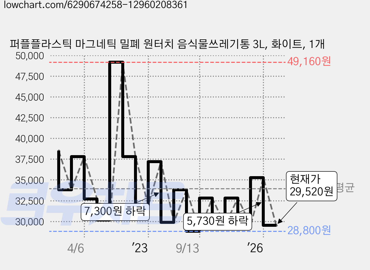 퍼플플라스틱 마그네틱 밀폐 원터치 음식물쓰레기통 3L, 화이트, 1개 가격 변동 차트, 현재가 29,520원, 관측 최저가 28,800원