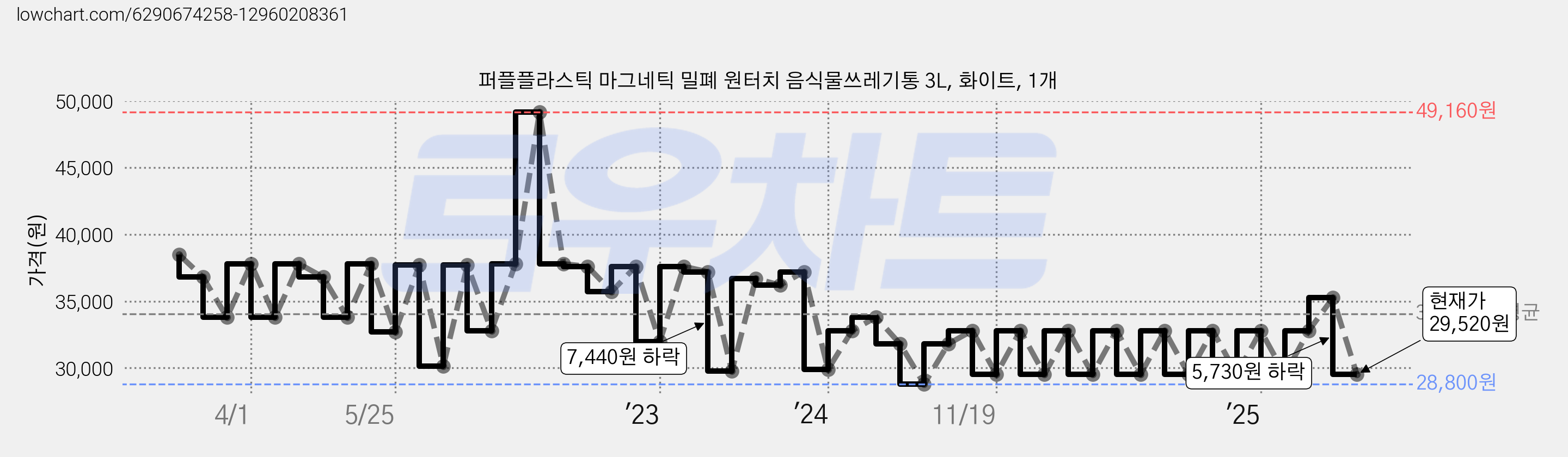 퍼플플라스틱 마그네틱 밀폐 원터치 음식물쓰레기통 3L, 화이트, 1개 가격 변동 차트, 현재가 29,520원, 관측 최저가 28,800원