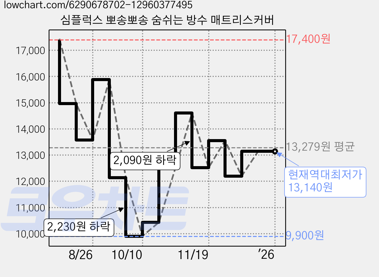 심플럭스 뽀송뽀송 숨쉬는 방수 매트리스커버 가격 변동 차트, 현재가 13,140원, 역대최저가